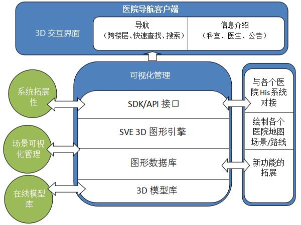 醫(yī)院便民3D互動電子導(dǎo)航系統(tǒng)客戶端