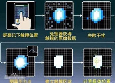 電容屏和電阻屏的區(qū)別是什么？